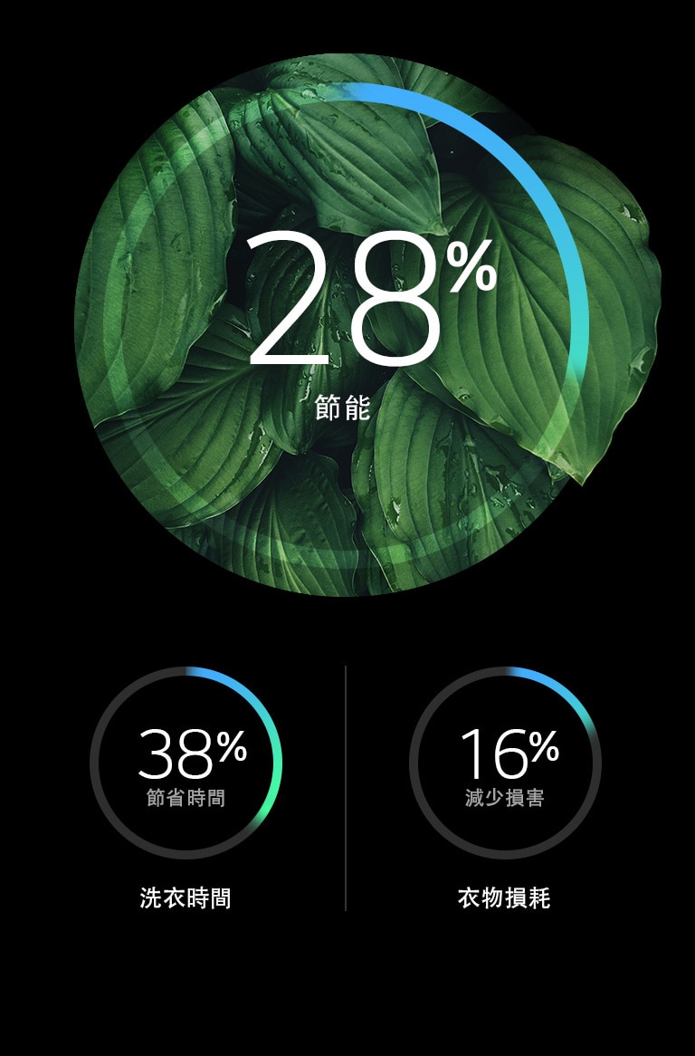 圖中顯示節能28％，節省洗衣時間38％，減少衣物損害16％，背景為綠葉。