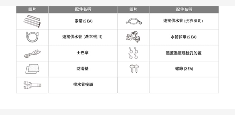 洗衣機配件清單，包括5條素帶、連接供水管、5個水管扣環、土巴拿、過濾網蓋、防滑墊、2個螺絲和排水管接頭。