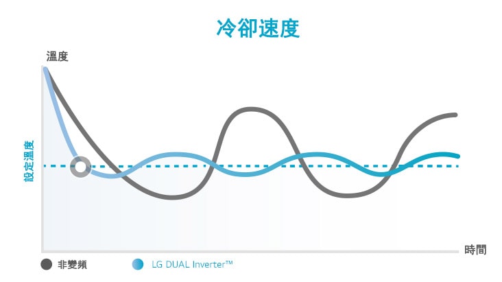 這個圖表比較雙迴轉變頻壓縮機與非變頻壓縮機的冷卻速度，顯示前者的冷卻速度更快。