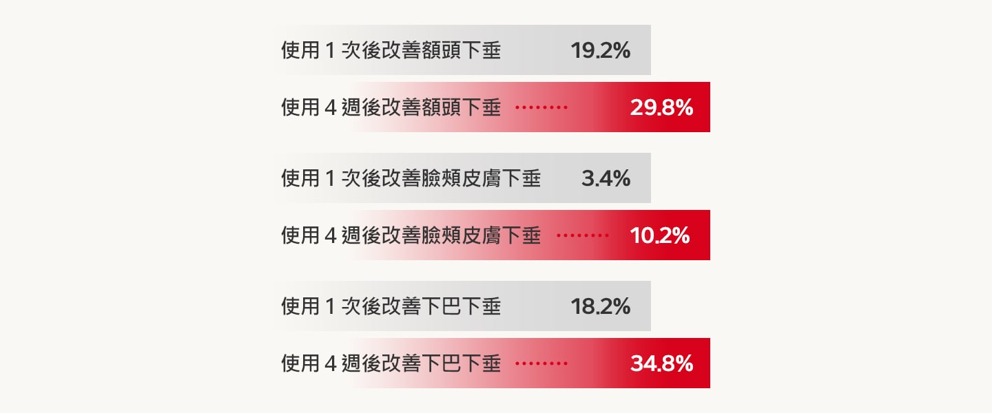 圖表顯示改善皮膚下垂效果經臨床數據證實。