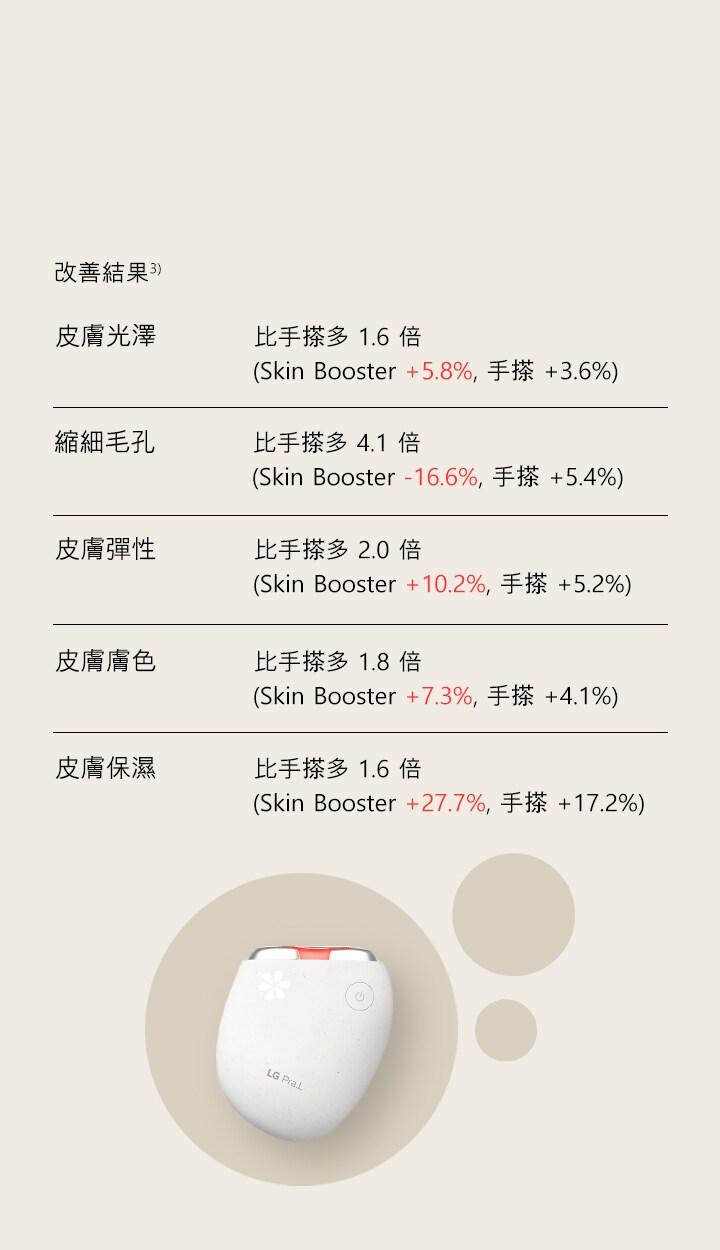 女模特兒拿著該產品的視頻，顯示指標有所改善：與手用相比，+161% 皮膚光澤度、+406% 毛孔縮小、+197% 內層皮膚彈性、+177% 膚色、+155% 皮膚水合度