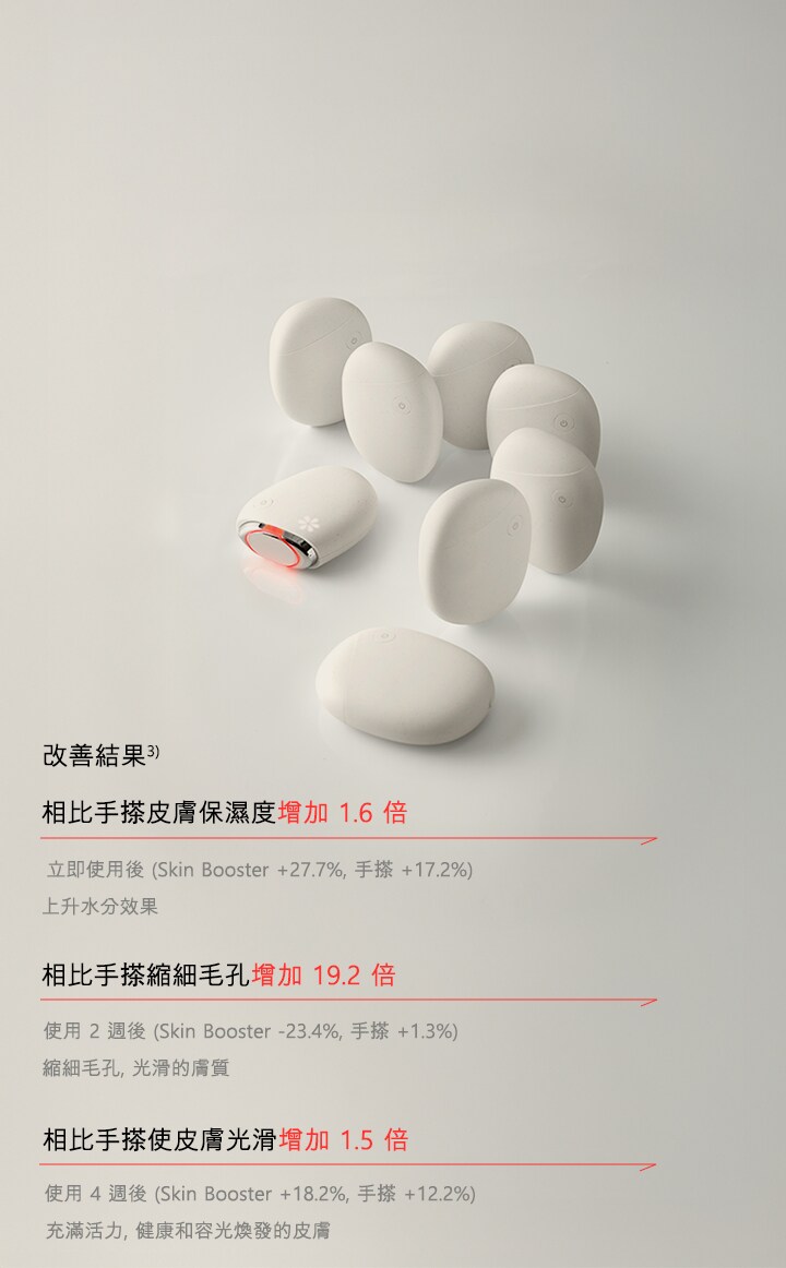 女模特兒將產品放在臉上的圖片 / 即時效果：+155% 保濕增加， +1920% 2 週後毛孔縮小，+150% 4 週後肌膚鎮定