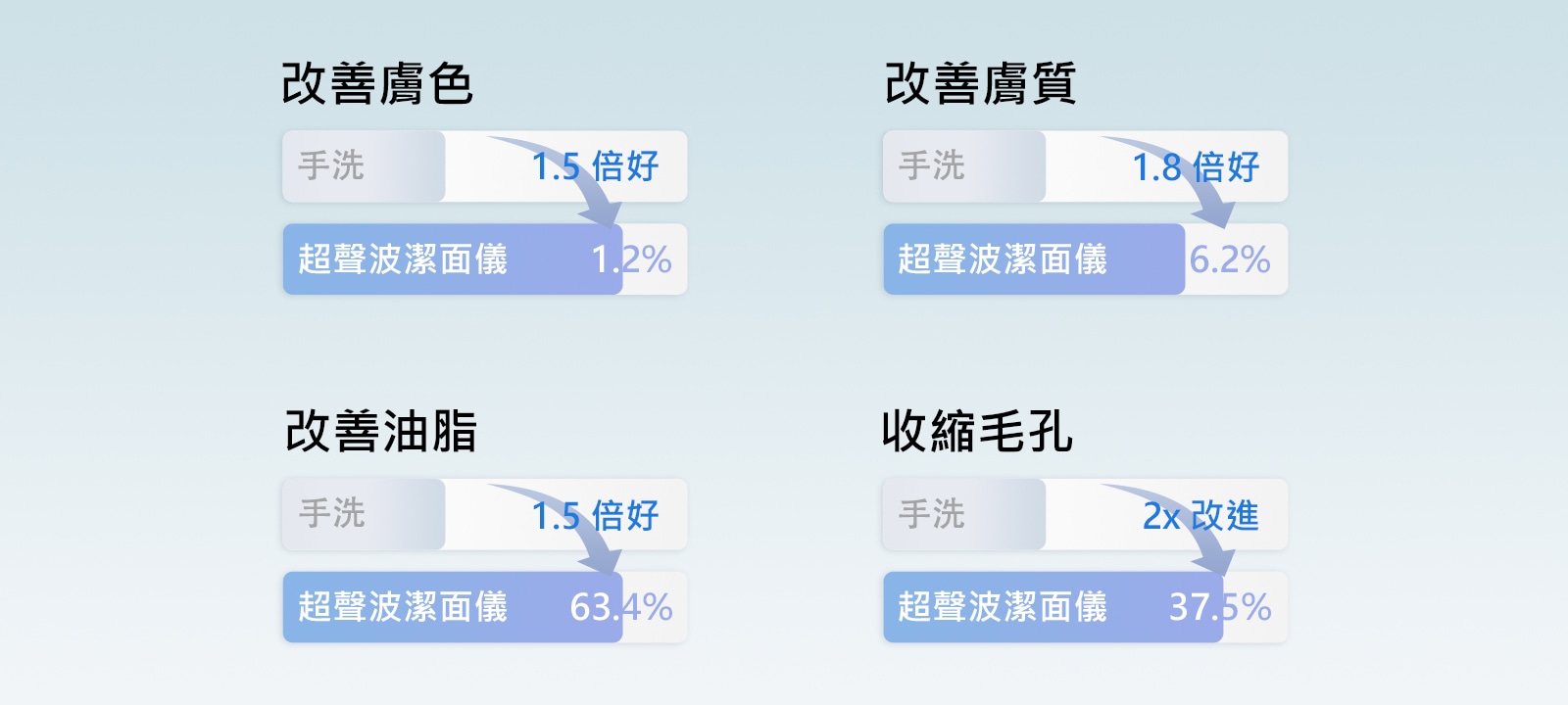 以圖表形式顯示了手洗和利用 WashPop 的肌膚改善差異。	