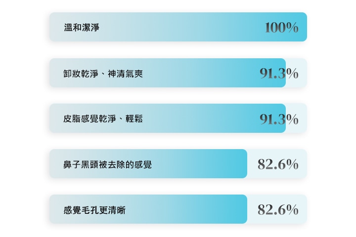 以圖表形式顯示用家滿意度。	