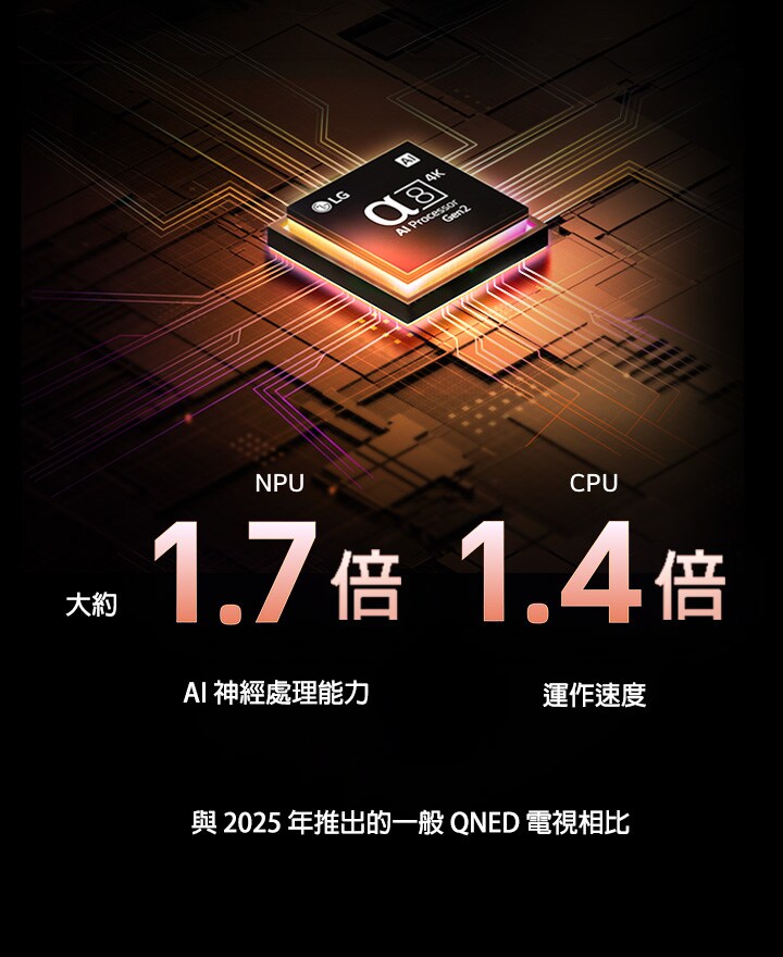 alpha 8 Gen2 AI 處理器發出橙色和粉色光芒,並從中發射出彩色的閃電。標題說明處理器如何提供 4K 品質、驚人的色彩與亮度。影像文字內容為約 NPU 1.7 倍更強大的 AI 神經處理及 CPU 1.4 倍更快運行速度。