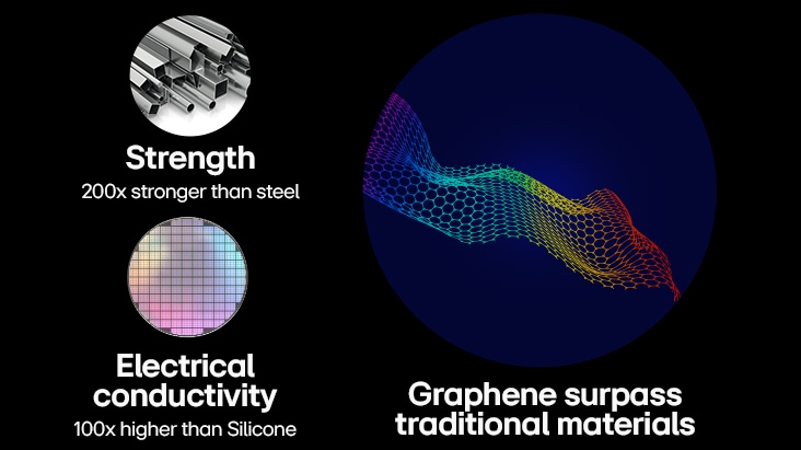 The image shows the strength of graphene compared to traditional materials. In the top left, the icon indicates that graphene is 200 times stronger than steel. Below that, another icon shows that the electrical conductivity of graphene is 100 times higher than silicone. On the right side of both icons, a graphene pattern is displayed.