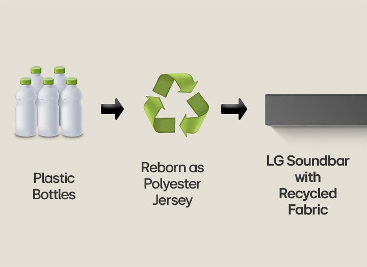 A pictogram shows plastic bottles with the word "plastic bottles" underneath. A right sided arrow points to a recycling symbol with the phrase "Reborn as Polyester Jersey" underneath. A right sided arrow points to the left part of a LG soundbar with the phrase "LG Soundbar with Recycled Fabric" underneath.