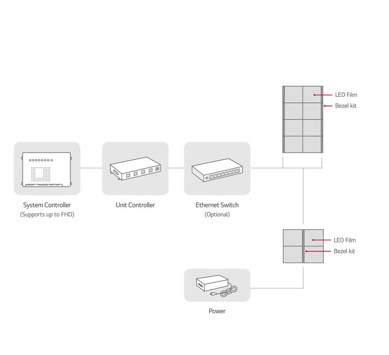 System Connection