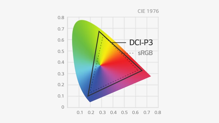 DCI-P3 color gamut covers a wider color spectrum than sRGB.	