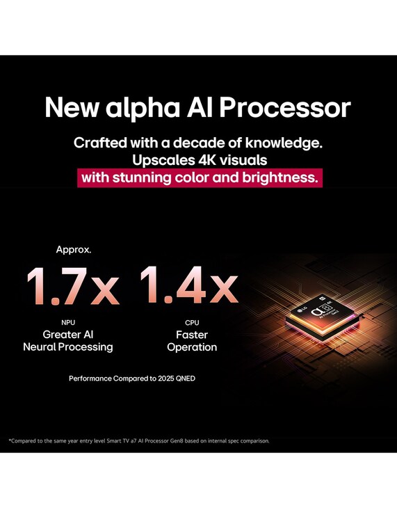 The alpha 8 AI Processor Gen2 lights up orange and pink, and colorful bolts of light shoot out from it. The title talks about how the processor delivers 4K quality, stunning color and brightness. Image text reads approximately 1.7 times NPU greater Al Neural Processing and 1.4 times CPU Faster Operation.