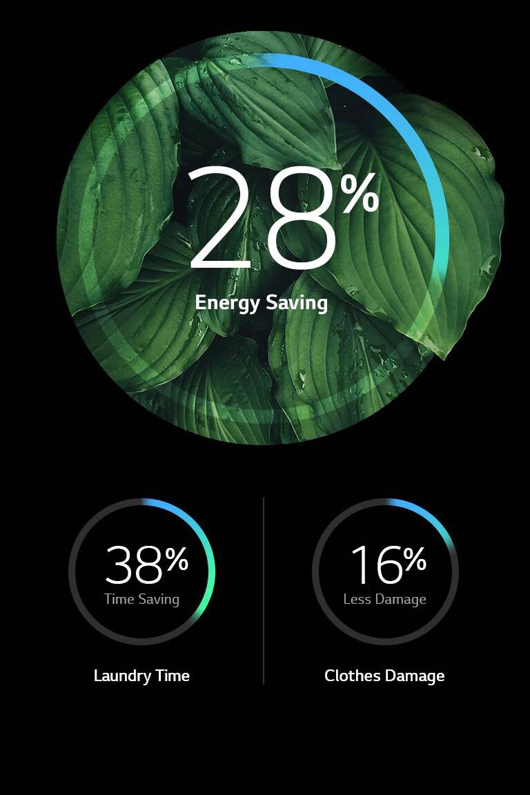 Green leaves background with 28% energy saving at the center, 38% laundry time saving, and 16% less clothes damage below.