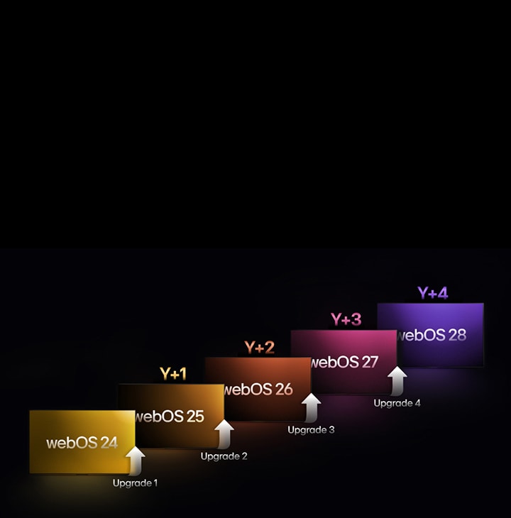 Five rectangles in different colors are staggered upwards, each labeled with a year from "webOS 24" to "webOS 28". Upward-pointing arrows are between the rectangles, labeled from "Upgrade 1" to "Upgrade 4".