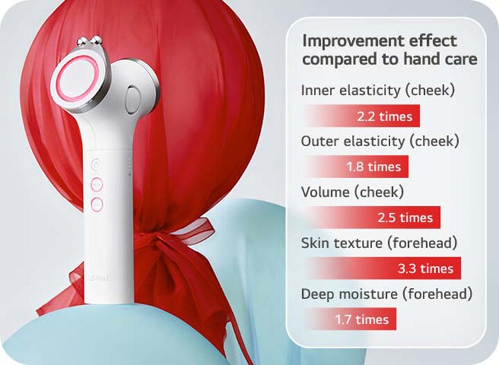 In this image, a woman is facing Intensive Multicare, and arrows appear on the forehead, eyes, cheeks, and nasolabial folds, indicating how many times the skin has improved. On the right side of the woman's face is a graph comparing the improvement effects of hand and Intensive Multicare.