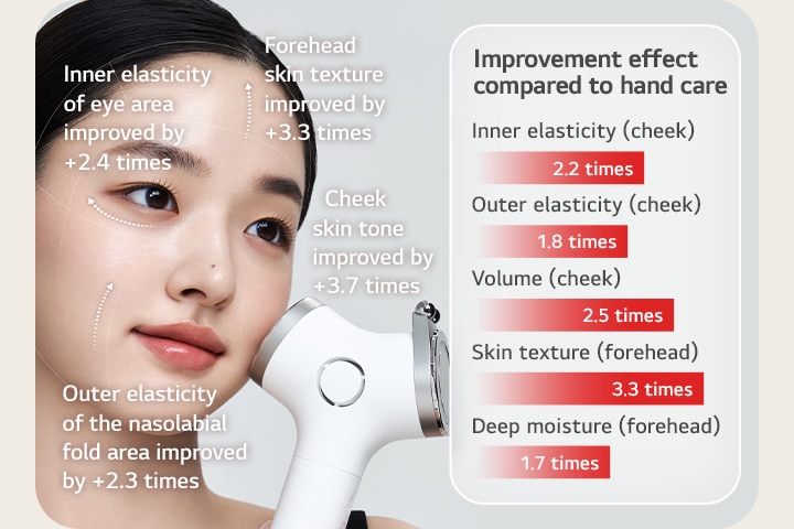 In this image, a woman is facing Intensive Multicare, and arrows appear on the forehead, eyes, cheeks, and nasolabial folds, indicating how many times the skin has improved. On the right side of the woman's face is a graph comparing the improvement effects of hand and Intensive Multicare.