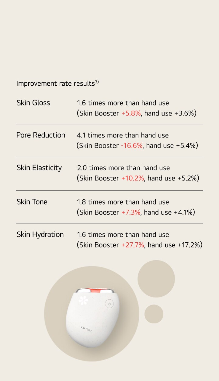 Video of a female model holding the product, showing improved metrics: skin radiance +161%, pore reduction +406%, inner skin elasticity +197%, skin tone +177%, skin hydration +155% compared to hand use	