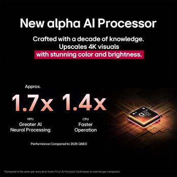 The alpha 8 AI Processor Gen2 lights up orange and pink, and colorful bolts of light shoot out from it. The title talks about how the processor delivers 4K quality, stunning color and brightness. Image text reads approximately 1.7 times NPU greater Al Neural Processing and 1.4 times CPU Faster Operation.