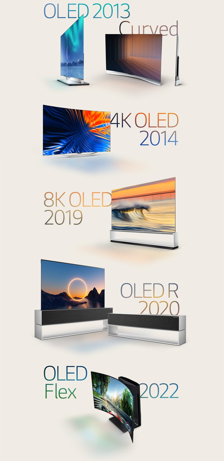 Images of the notable LG OLEDs: 2013's curved OLED, 2014's 4K OLED, 2019's 8K OLED, 2020's rollable OLED, and 2022's LG OLED Flex.