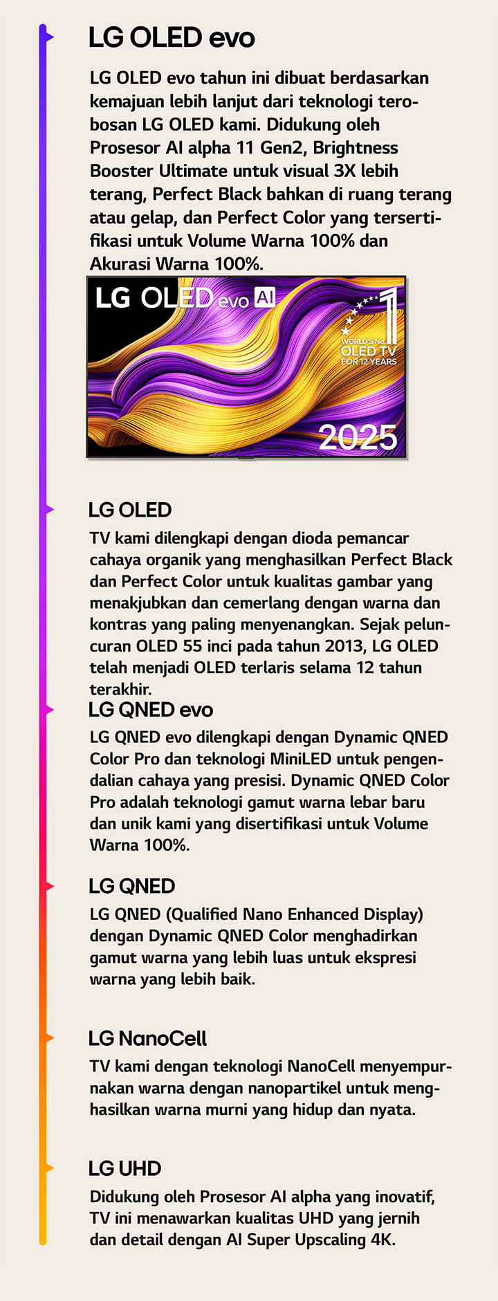 Perbandingan berbagai LG TV dari LG UHD, LG NanoCell, LG QNED, LG QNED evo, LG OLED, dan LG OLED evo. Masing-masing dengan deskripsi singkat tentang apa yang ditawarkan setiap jenis TV. LG OLED evo AI TV dengan karya seni abstrak berwarna-warni di layar terlihat. Lambang world's number one OLED TV for 12 Years juga ditampilkan.