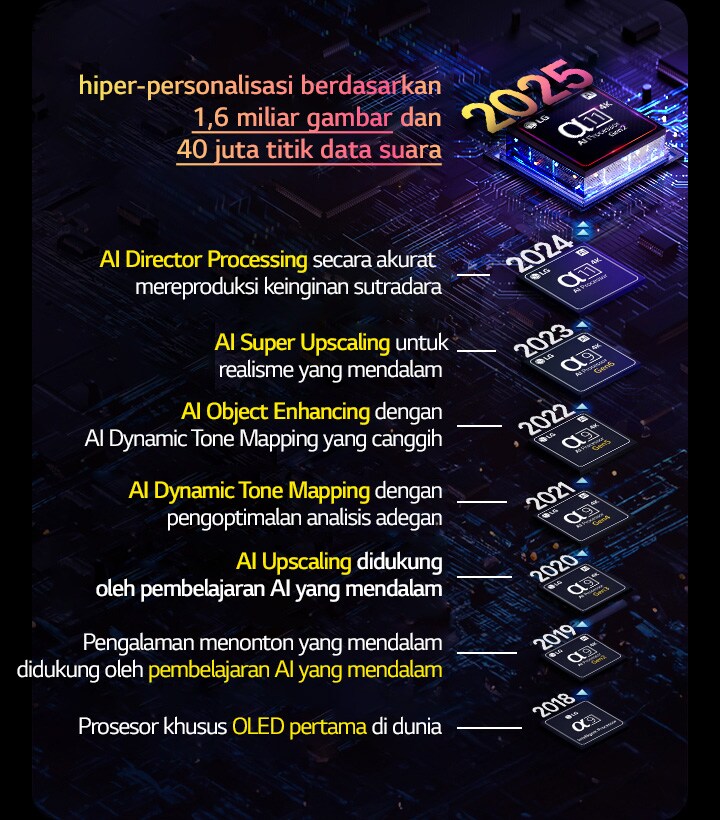 Evolusi setiap alpha AI processor dari tahun 2018 hingga sekarang ditampilkan. Teks yang disematkan menunjukkan inovasi atau peningkatan prosesor yang diperkenalkan setiap tahun dan diakhiri dengan yang terbaru, hiper-personalisasi berdasarkan 1,6 miliar gambar dan 40 juta titik data suara.