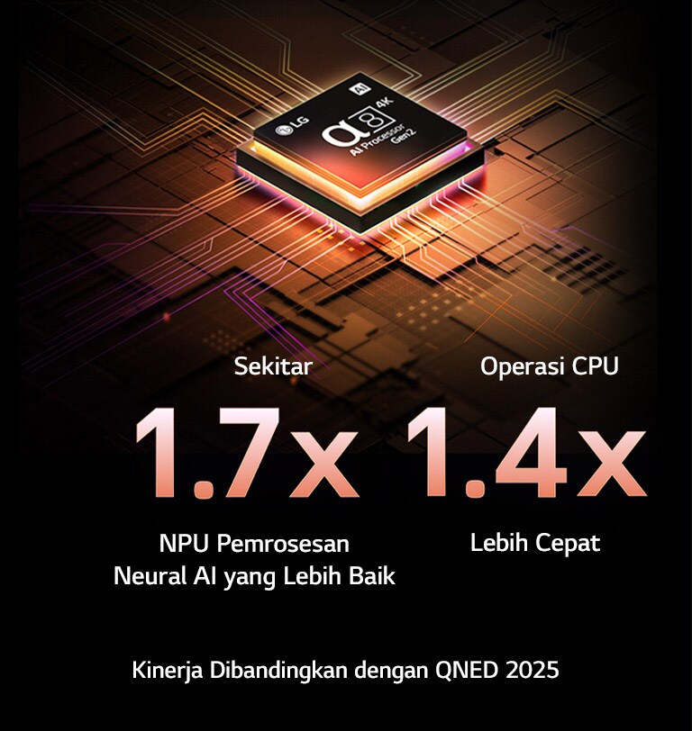 Alpha 8 AI Processor Gen2 menyala oranye dan merah muda, dan kilatan cahaya warna-warni memancar darinya. Judulnya membahas tentang bagaimana prosesor menghasilkan kualitas 4K, warna dan kecerahan yang menakjubkan. Teks gambar terbaca sekitar 1,7 kali NPU Pemrosesan Neural AI yang Lebih Baik, dan Operasi CPU 1,4 Kali Lebih Cepat.