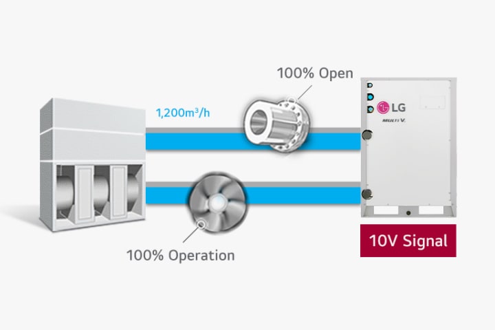 Diagram menunjukkan kapasitas aliran udara LG MULTI V WATER sebesar 25% & 100%, termasuk unit penanganan udara, ventilator, dan unit kontrol 'Sinyal 2,5V & 10V', yang menunjukkan fungsionalitas penuh.	