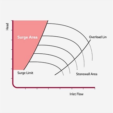 Grafik analisis lonjakan melengkung.