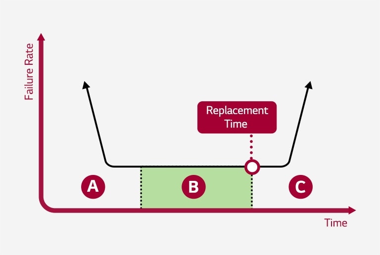 Menunjukan waktu overhaul dalam grafik lengkung dua dimensi.