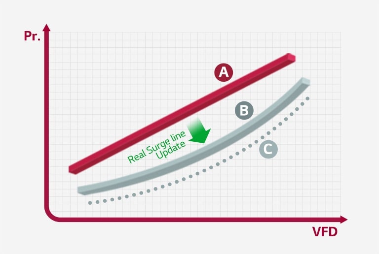 Grafik dua dimensi menunjukkan Logika pencegahan lonjakan melalui pembelajaran mandiri.