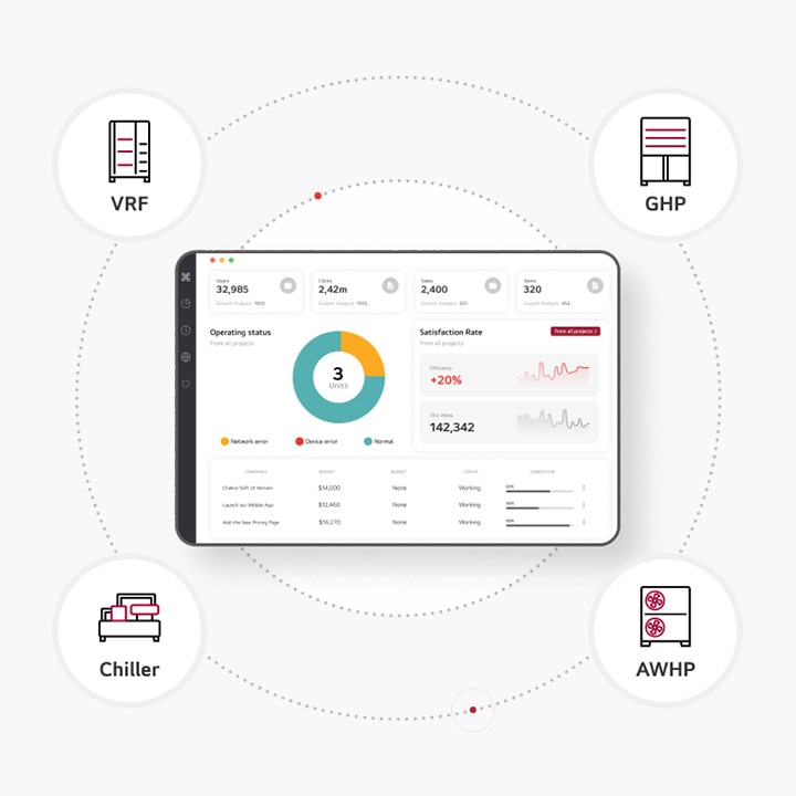 Empat ikon kecil searah jarum jam, GHP, Chiller, THERMA V, dan VRF, dilingkari di sekitar perangkat pintar yang menampilkan LG BECON cloud.