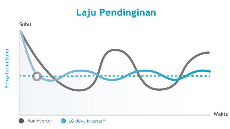 Ini adalah grafik yang membandingkan bahwa kompresor ganda mendinginkan lebih cepat daripada non-inverter.