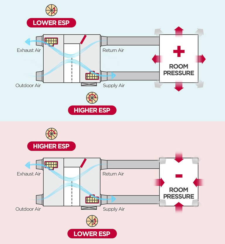 Result of room pressure through airflow.