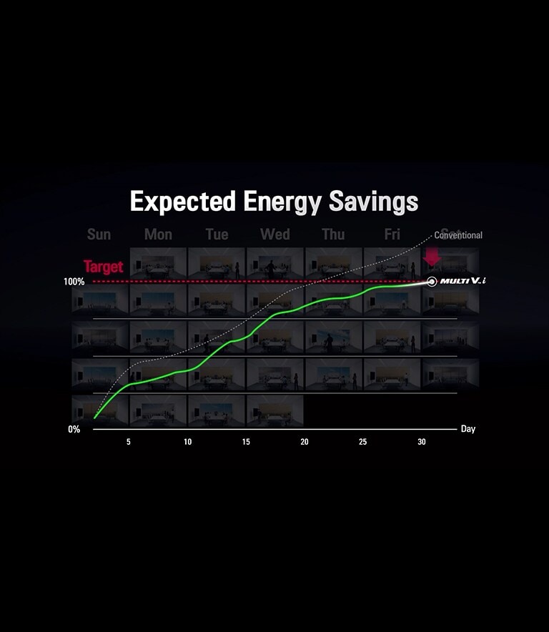 Sebuah grafik menampilkan persentase penghematan energi target (sumbu y) terhadap hari (sumbu x), dengan garis hijau menunjukkan kemajuan dari 0 hingga 100% pada hari ke 30.