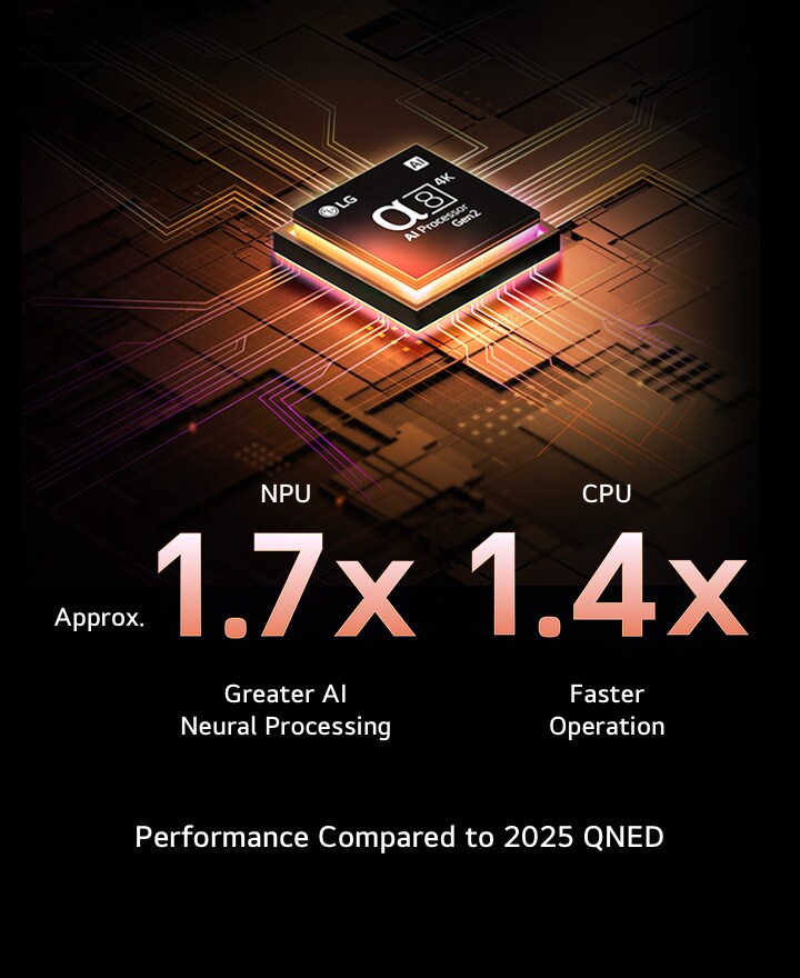 The alpha 8 AI Processor Gen2 lights up orange and pink, and colorful bolts of light shoot out from it. The title talks about how the processor delivers 4K quality, stunning color and brightness. Image text reads approximately 1.7 times NPU greater AI Neural Processing and 1.4 times CPU Faster Operation.