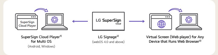 This image represents LG SuperSign Cloud’s compatibility with products from LG Electronics as well as other brands. SuperSign Cloud Player1) for Multi OS (Android, Windows) LG Signage2) (webOS 4.0 and above) Virtual Screen (Web player) for Any Device that Runs Web Browser3)