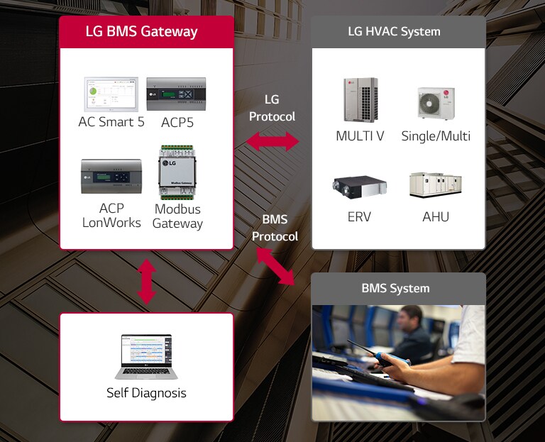 LG Integration with BMS Air Solution