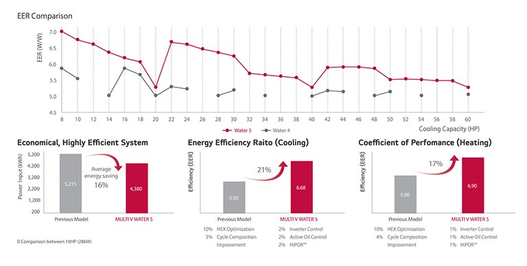 LG's 4th Generation Inverter Compressor