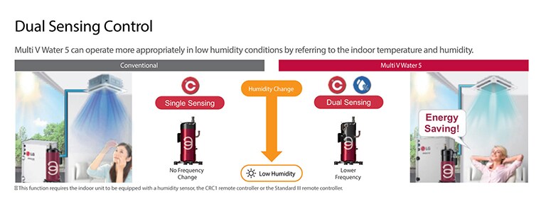 LG's 4th Generation Inverter Compressor