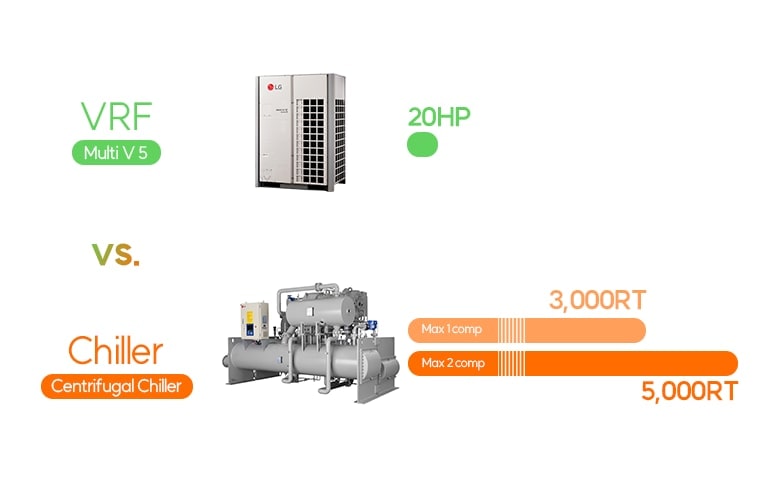 VRF Multi V 5 20HP vs Chiller Centrifugal Chiller Max 1comp 3,000RT Max 2comp 5,000RT