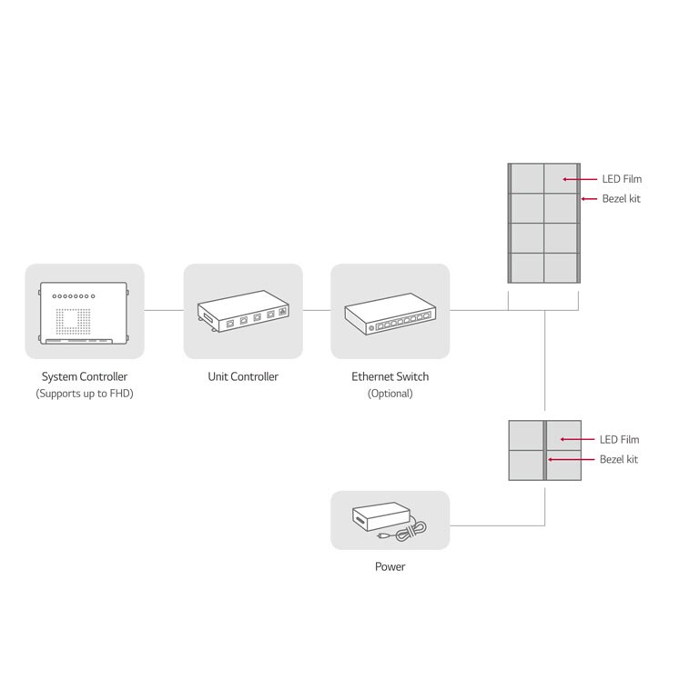 LG System Connection LED Signage