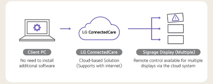 This is a schematic image of LG ConnectedCare (DMS License)’s structure. As a cloud-based solution, it eliminates the need for a separate physical server, offering the benefit of remotely managing multiple signage displays.
