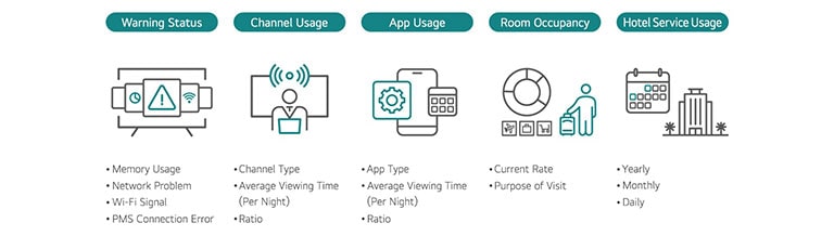 Through the diverse functions of LG Pro:Centric Cloud, customer usage data can be collected, enabling the provision of personalized services based on this accumulated data.