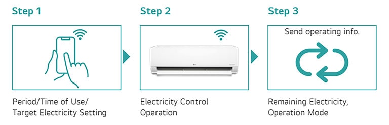 How LG Energy Manager Works