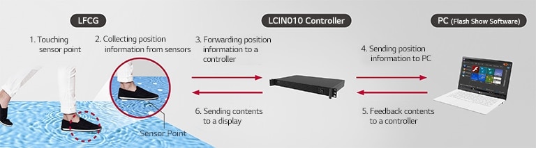 When the sensor point of LFCG is touched, it collects position information from sensors and forwards it to the LCIN010 controller. When the controller sends the position information to the PC, the PC feeds back the content to the controller, and the controller sends the contents to a display.