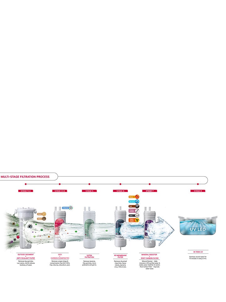 UV vs. RO Water Purification: A Detailed Breakdown for the Discerning Drinker