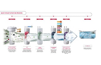 UV vs. RO Water Purification: A Detailed Breakdown for the Discerning Drinker