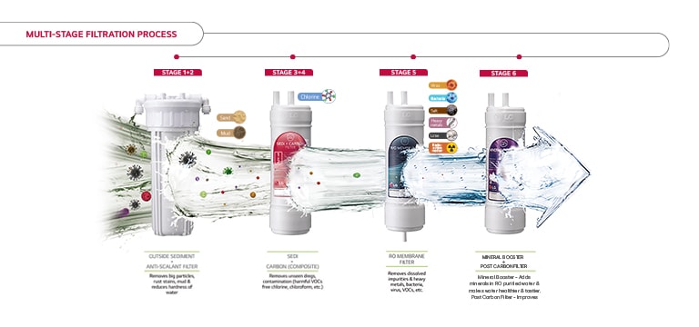 LG Multi Stage Filtration Process