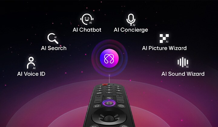 LG AI Magic Remote con il pulsante AI messo in evidenza. È disponibile una rappresentazione grafica dell’interfaccia utente con icone che mostrano come il pulsante AI permette agli utenti di accedere alle diverse funzionalità dell’IA. I servizi comprendono AI Voice ID, Ricerca con l’IA, AI Chatbot, AI Concierge, AI Picture Wizard e AI Sound Wizard. La funzionalità viene presentata quando il cursore appare su un’interfaccia, mostrando come il telecomando possa essere usato come mouse per puntare e fare clic.