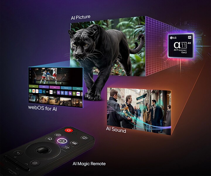 Processore alpha AI con più schermi a esso collegati che mostrano alcune diverse funzionalità disponibili in una LG AI TV, dall’AI Magic Remote, webOS per IA, AI Picture e AI sound.  