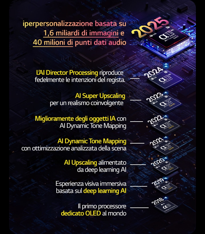 Viene mostrata l’evoluzione di ciascun processore alpha AI dal 2018 a oggi. Il testo incorporato mostra l’innovazione o l’aggiornamento del processore introdotto ogni anno, fino all’ultimo, l’iperpersonalizzazione basata su 1,6 miliardi di punti dati di immagini e 40 milioni di punti dati audio.