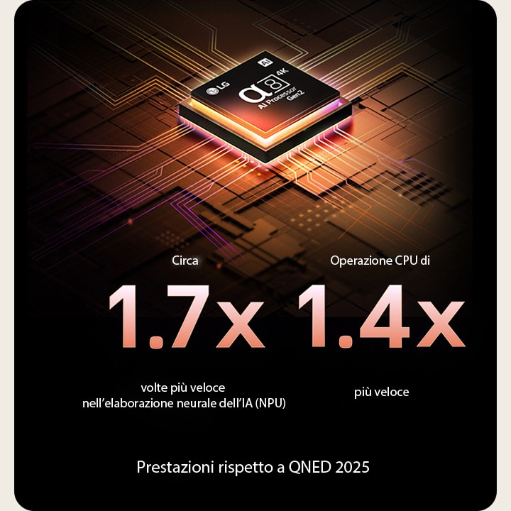 Il processore alpha 8 AI Gen2 si illumina di arancione e rosa e da esso escono raggi di luce colorati. Il titolo parla di come il processore offre qualità 4K, colori incredibili e luminosità. Il testo dell’immagine è circa 1,7 volte più veloce nell’elaborazione neurale dell’IA (NPU) e 1,4 volte più veloce nel funzionamento della CPU.